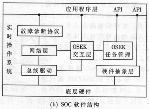 汽车电子与嵌入式前景