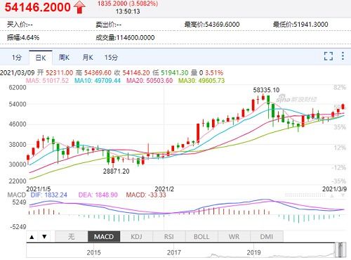 比特币08年走势,比特币2009到2018价格走势图