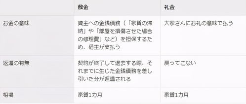 日本租房的那些事儿之什么是押金 礼金