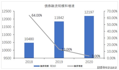 融资成本现在的多少？