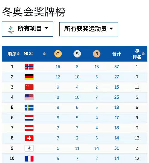 北京冬奥会金牌奖牌榜,北京冬奥会金牌奖牌榜排名