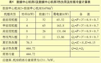 500平米机房装空调一年大约需要多少电量