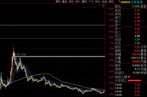 股票亏了14个点了，要清仓吗？