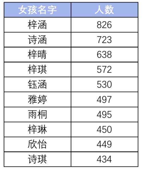 广东新生儿爆款名字,这个名字连续5年 销量 第一