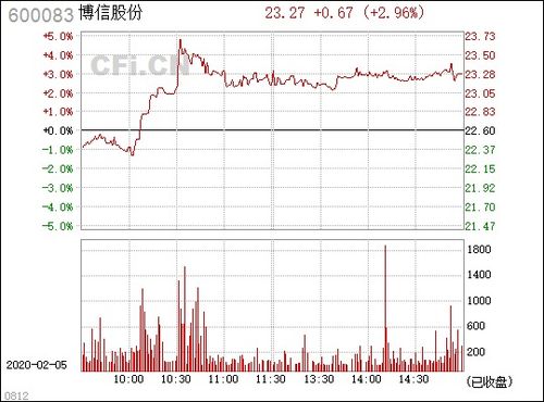 博信股份600083最新利好消息公布，后市如何演绎