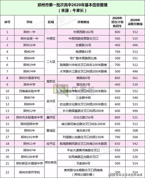 最新2021（历届）郑州所有的高中名单及排名,郑州高中排行榜