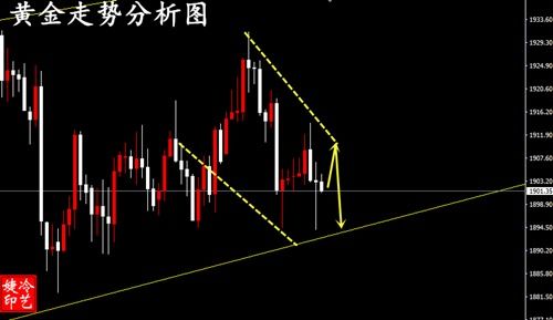 东北亚镁质材料交易中心 10.25黄金避险递增 周初金油趋势单精准解析