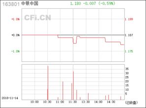 我买的基金中银中国（163801)为什么卖不出去