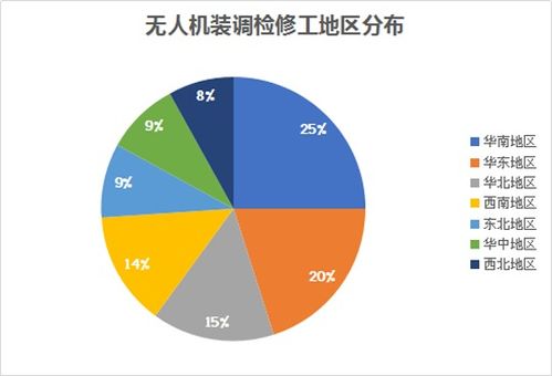 人社部 无人机装调检修工就业景气现状分析报告