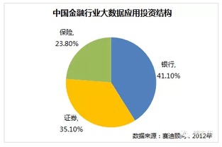 未来3到5年间，在金融行业中，哪个领域更有发展潜力？ 银行，证券，基金，信托 还是其他？？