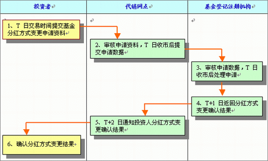 基金红利再投资如何操作