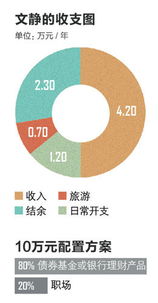 月收入7000，除去日常开销1000，剩余的钱如何进行理财。