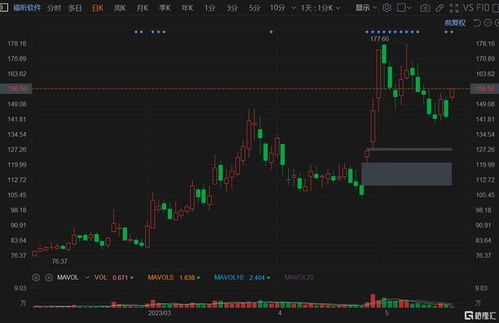 万润科技冲高9%，存储芯片板块上涨