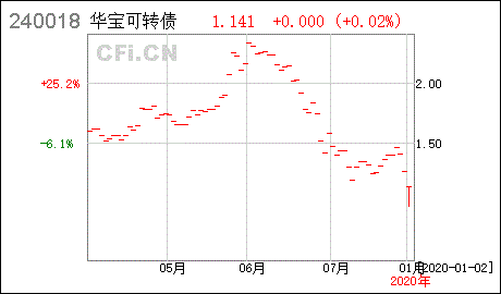 华宝证券中可转债在什么地方申购？