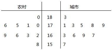 某中学为调查来自城市和农村的同龄高中学生的身高差异.从高三年级的18岁学生中随机抽取来自农村和城市的学生各10名.测量他们的身高.数据如下农村 166.158.170.169 