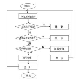 这个流程图的程序怎么写 