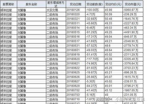 悲催 的顺丰股东 想 割韭菜 套现 因股价太低1分钱都没拿走