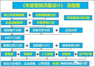 商业模式解决盈利,战略解决方向,年度营销计划是将两者转变为实施行动计划的方案