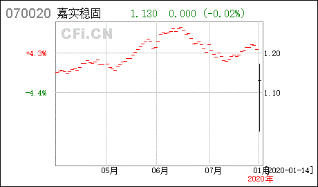 嘉实稳固收益债券基金