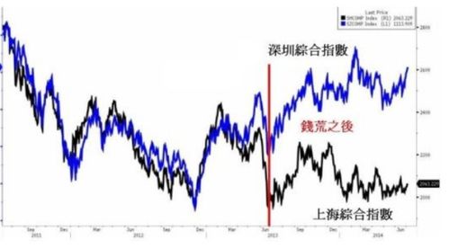 沪指和深指区别