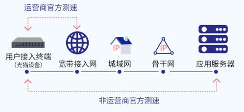 如何测量家庭网络的速度？