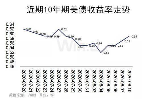 美国量化宽松的货币政策为什么会使黄金价格下跌