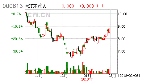 ST东海能涨到多少