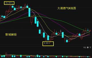 大通燃气明天走势？