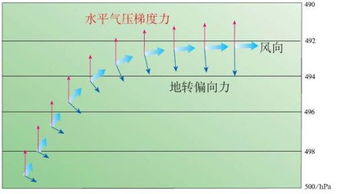 高一地理问题 为什么高空地转偏向力和水平气压梯度力会平衡 不是只有方向相反吗 