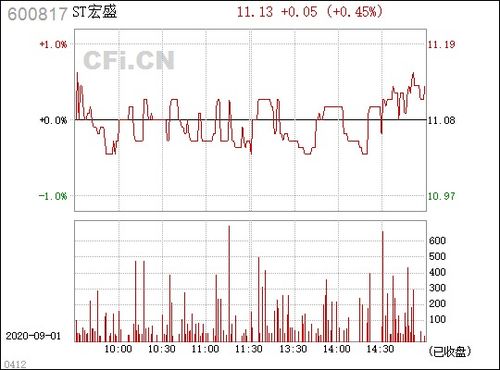 st宏盛最新消息