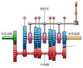 变速器在一挡二挡能使汽车那么顺，有力是什么原理呢