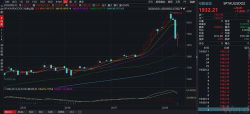 玩的就是心跳 现货黄金暴跌后微涨至1930美元,分析师 贵金属仍存上涨预期