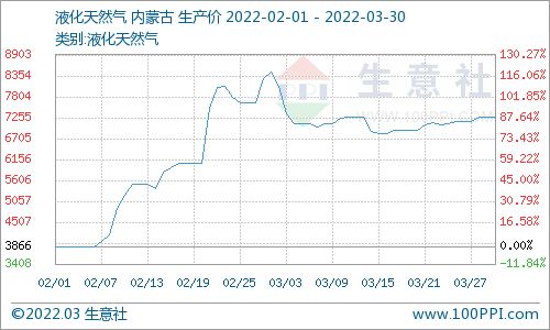 液化天然气原价65元，现在涨了30元.价格涨了百分之几