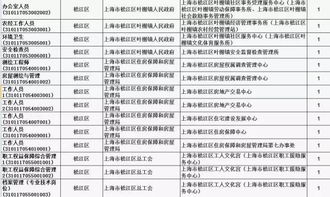 下半年松江区事业单位招聘工作人员112名,这些岗位有你心动的吗 