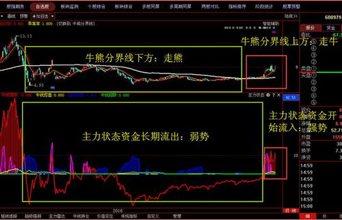 老司机擒牛战法 完美解决现阶段不赚钱的方法