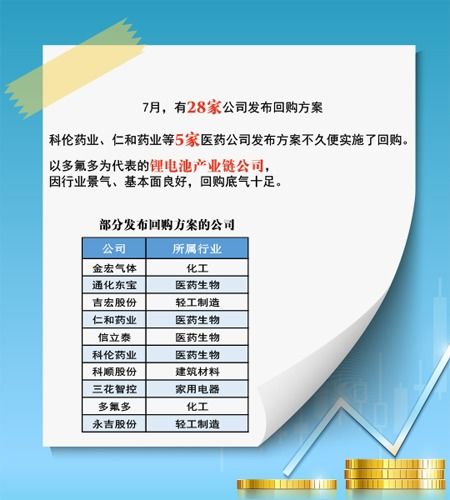 28家公司7月发布回购方案 基本面优势成为底气