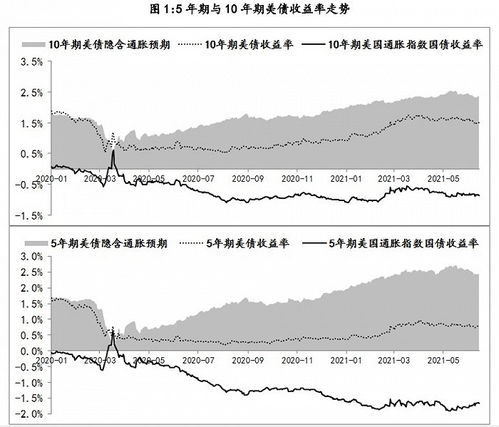 二季度以来美债变化节奏的启示 将复归上行趋势,年内高点2.2