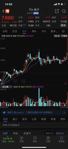 TCL集团2.77元买的股票；后市怎么样啊；这两天跌了；