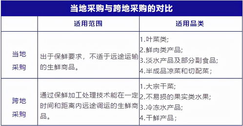 干货 生鲜采购四大方式,利弊及管理重点一次讲透