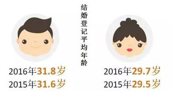 杭州人不爱结婚 平均结婚年龄31.8岁 妈,你看你看