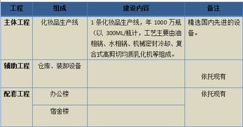 年产量1000万瓶化妆品项目可行性研究报告模板