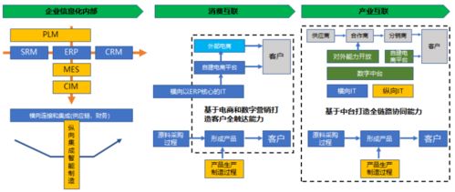 企业数字化转型的程度该如何划分？