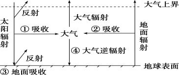 下图为地球大气受热过程示意图,大气中 A.臭氧层遭到破坏,会导致①增加 B.二氧化碳浓度降低,会使②减少 C.可吸入颗粒物增加,会使③增加 D 