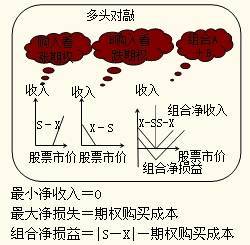 注会cpa财管期权投资策略怎么学