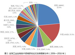 生物技术行业在我国的发展趋势是怎样的?