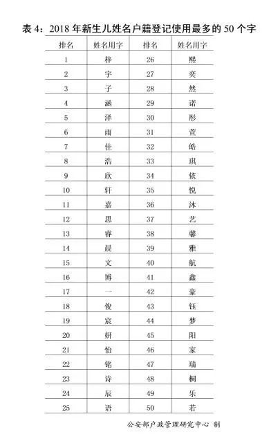 公安部公布最新全国姓名报告 你的姓名上榜了吗