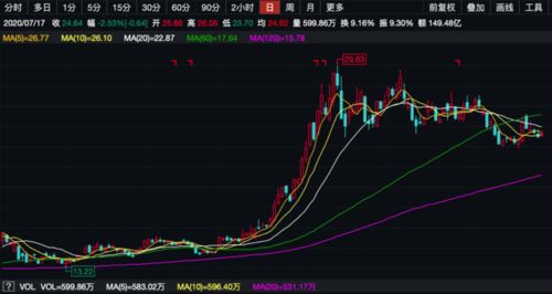 东方财富股价为什么从40多元降至20多元