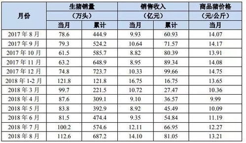 涨很大 牧原 7.66 温氏10.40 天邦11.35 ...猪企8月生猪销售数据PK