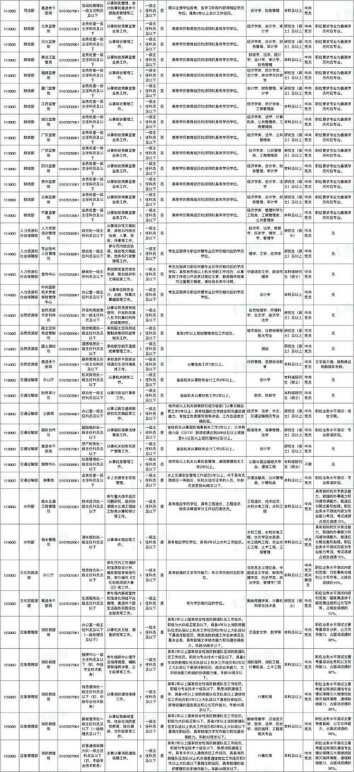 中央机关公开遴选 选调400多名公务员 今起报名 附职位表