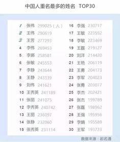 全国最容易重名的名字排行榜,重名最多的名字张伟299025人